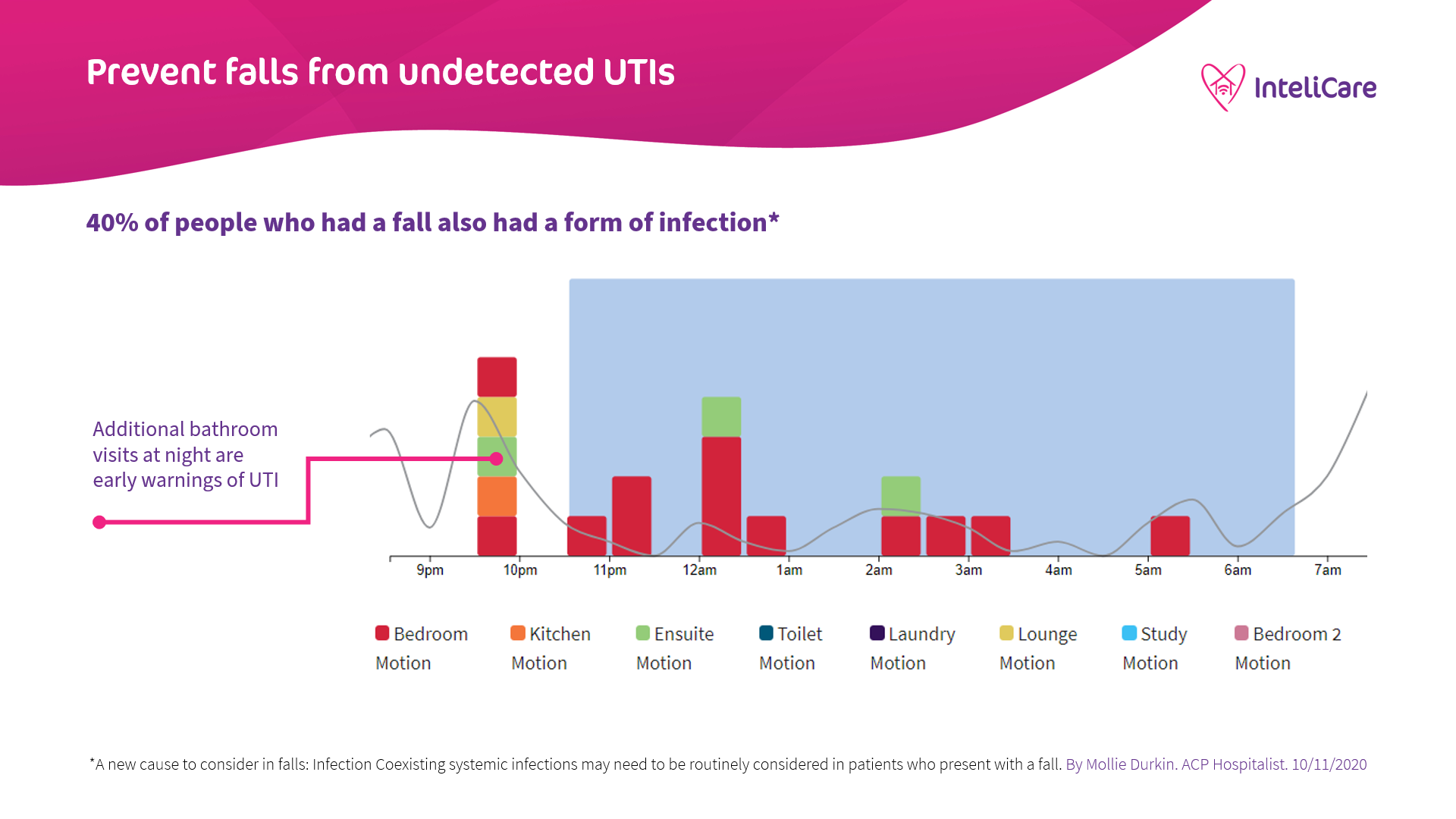 Preventing falls from urinary tract infections