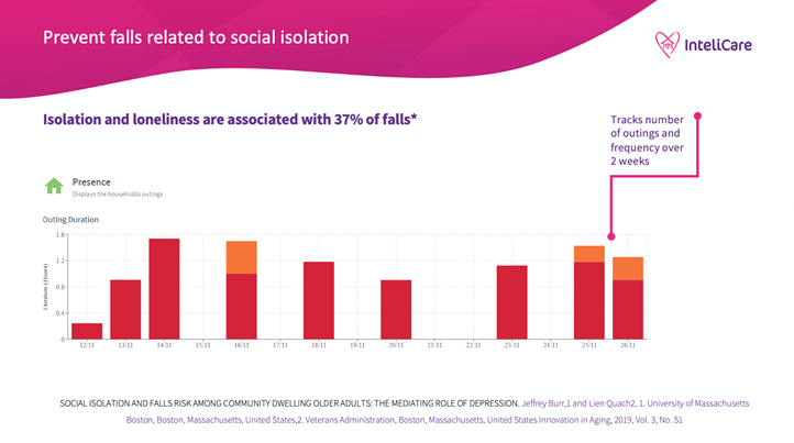 Prevent falls related to social isolation